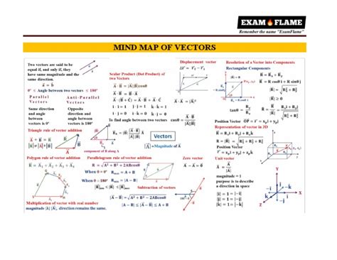 Mind Map of Vectors | PDF