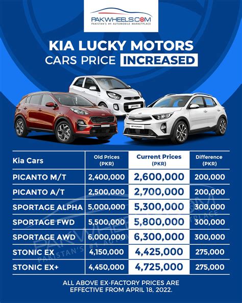 Kia car prices - PakWheels Blog