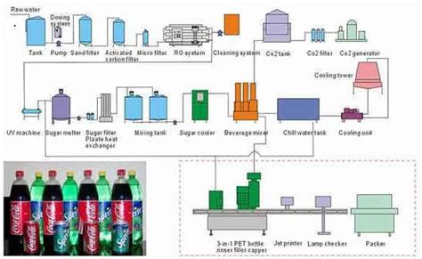 Carbonated Drink Production Line - hmc