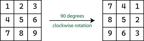 2-Dimensional Matrix Rotation in JavaScript | by Gaurav Subedi | The ...