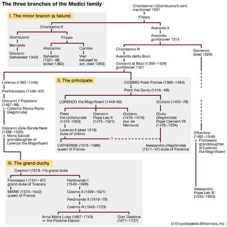 Medici family | Definition, History, Tree, & Facts | Britannica.com