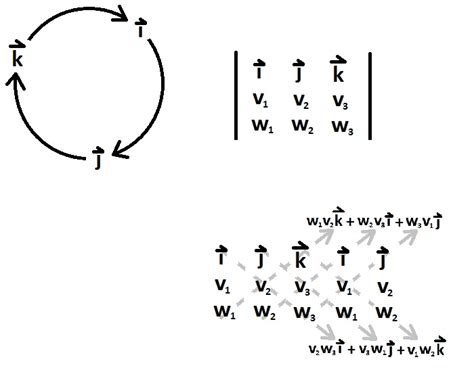 geometry - Visual Ways to Remember Cross products of Unit vectors ...