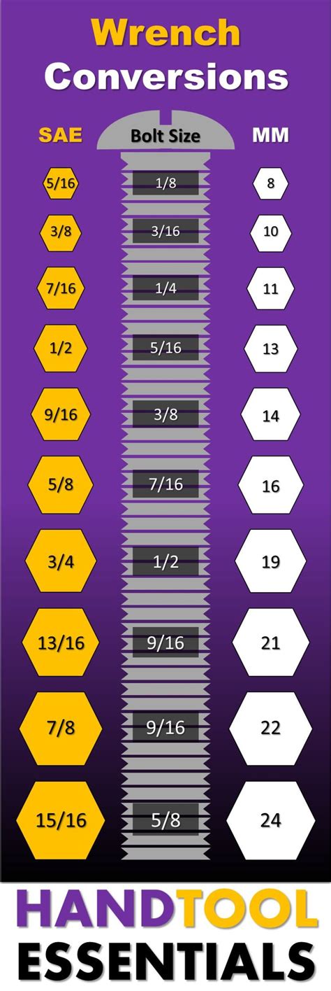 Wrench Conversion Chart for SAE & Metric Sizes w/ Bolt Diameter Guide