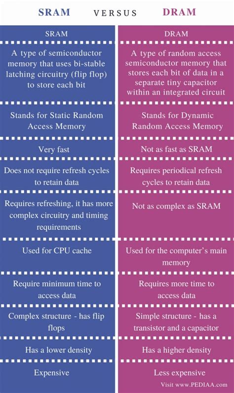 Difference Between SRAM and DRAM - Pediaa.Com