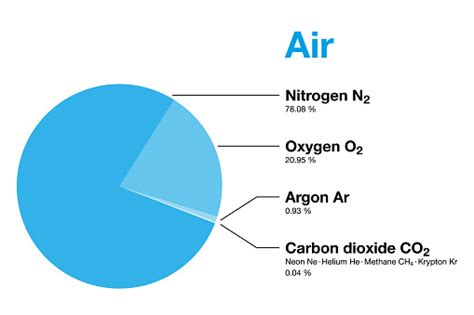 Air Composition Of Earths Atmosphere By Volume Pie Chart Stock ...