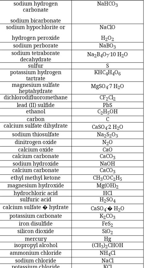 Name of 25 chemical compound along with their formula - Brainly.in