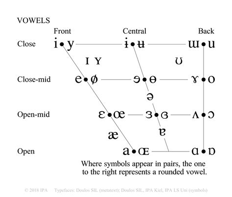 Ipa Chart English Vowels - IMAGESEE