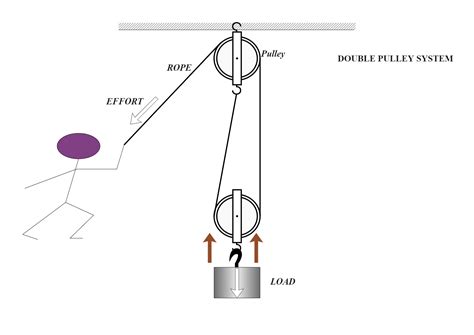 Mechanics Diagram Double Pulley System | EdrawMax Templates