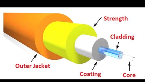 Fiber Optic Cable with Diagram | Types of Fiber Optic Cable with their Uses