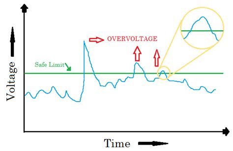 What are Overvoltages and its Causes in the Electrical Power Systems