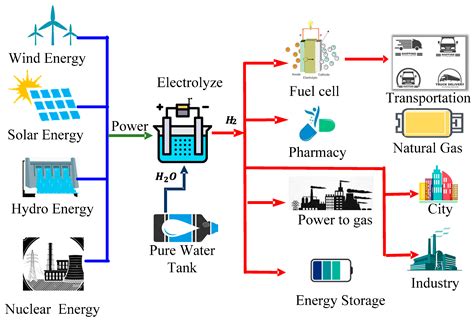 Hydrogen As an Energy Storage Source And Hydrogen Sensors for Safety ...