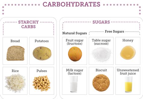 Carbohydrates | My Way Diabetes | Greater Manchester | Wigan | Tameside NHS