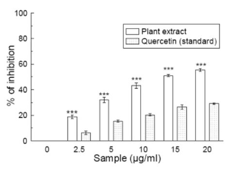 Superoxide radical scavenging assay. Scavenging effect of Spondias ...