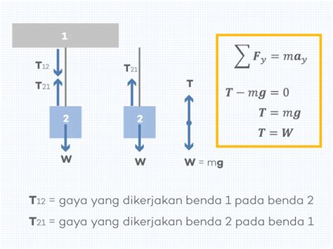 Gaya Tegang Tali pada Benda yang Digantung ǀ Pengertian, Analisis ...