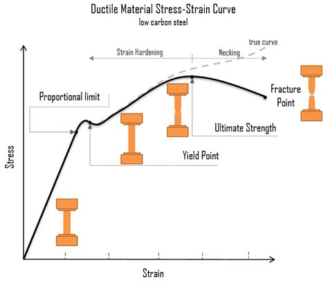 What is Concept of Stress and Strain - Stress-strain Model - Definition ...