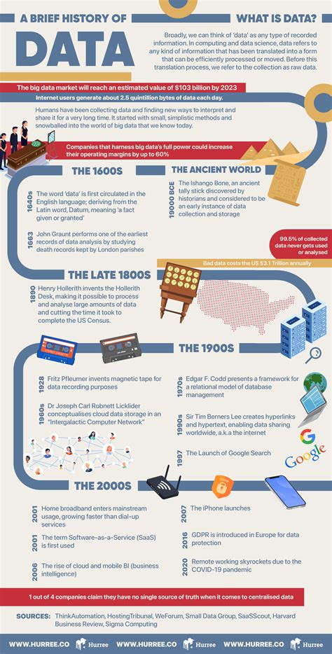 [Infographic] A Brief History of Data