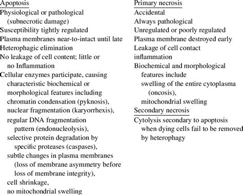 Apoptosis versus necrosis: a comparison | Download Table