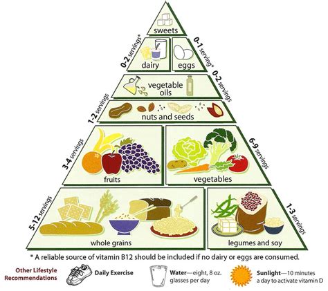 Vegetarian Diet Pyramid - Wikipedia