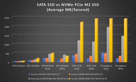 M.2 vs. PCIe (NVMe) vs. SATA SSDs: What's the Difference?