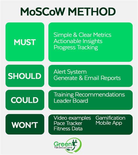 MoSCoW method