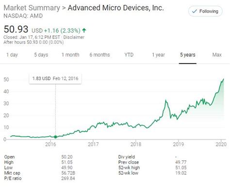 AMD Closes At New Record High - Is This The Most Overvalued Chip Stock ...