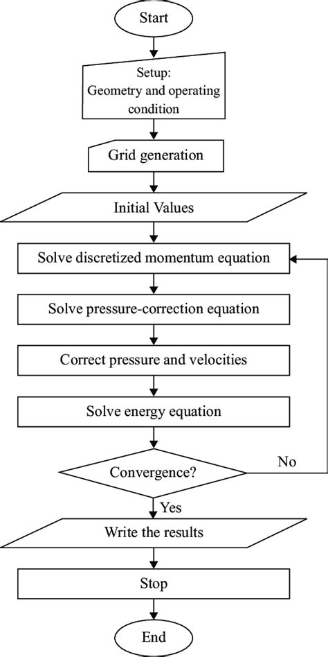 Implementation of computation algorithm. | Download Scientific Diagram