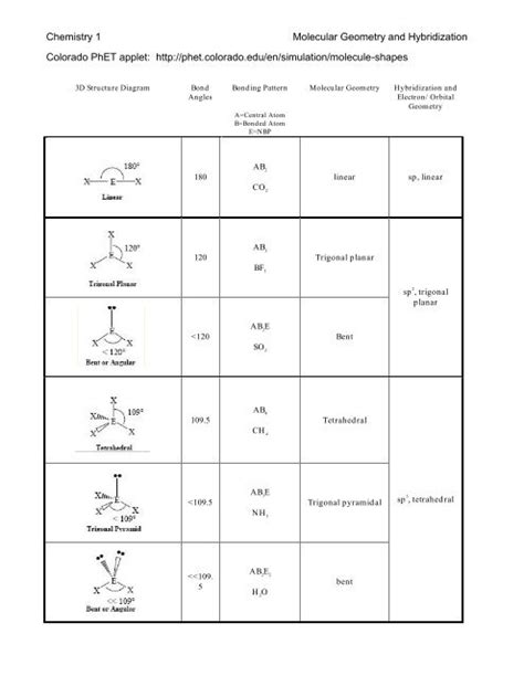 Chemistry 1 Molecular Geometry and Hybridization Colorado PhET ...