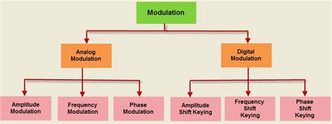 What Is Modulation What Are Types Of Modulation Modulation Basics - Riset