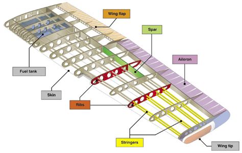 Airplane-Wing-Part-Diagram-Terminology.png 1,023×649 pixels | Aircraft ...