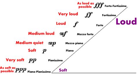 Dynamics - We use signs as FF or P to show how loud or soft one has to ...