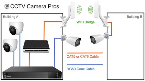 Wireless CCTV Camera to DVR Solution