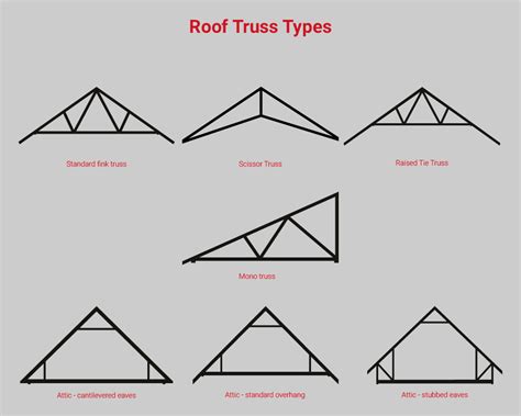 Different Types Of Roof Truss