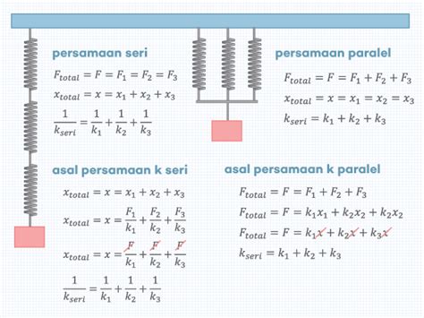 Hukum Hooke (Gaya Pegas) ǀ Penurunan Persamaan (Rumus), Seri-Parelel ...