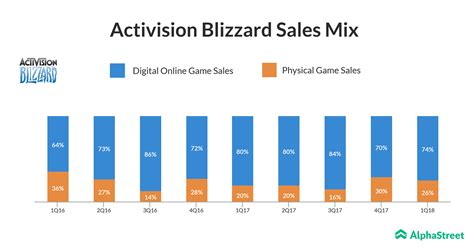 Activision Blizzard Q2 2018 earnings preview | AlphaStreet