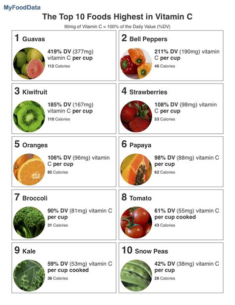 Top 10 Foods Highest in Vitamin C | Vitamin c foods, Diet and nutrition ...