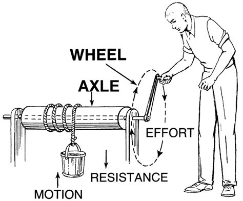 6.4 - Wheel and Axle - Physical Science