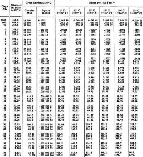 Table of equivalent AWG Wire and Resistance per foot