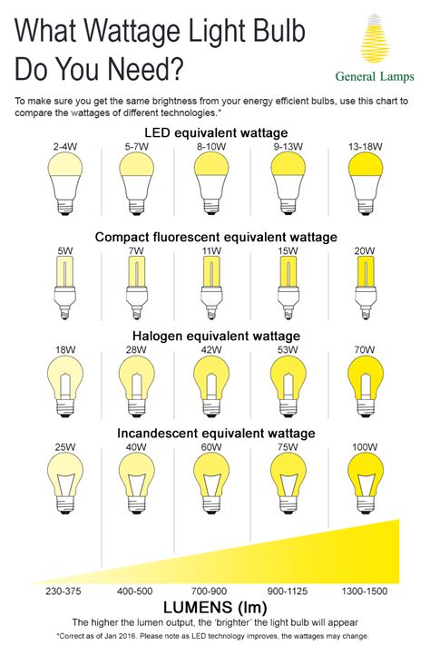 Watts to Lumens Conversion Chart | What Wattage Do You Need?