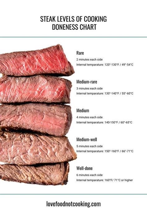 Master Steak Levels of Cooking for Perfectly Done Steak Every Time ...