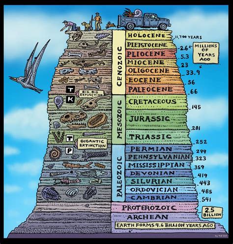 This has a song that goes along with it to teach kids the geologic time ...