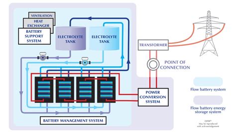 What is a flow battery? - The International Flow Battery Forum