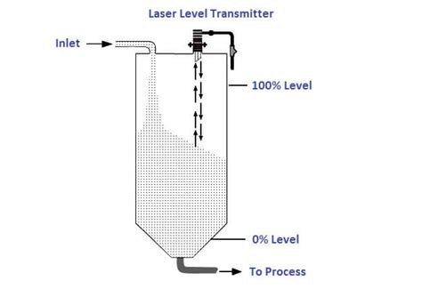 Laser Level Measurement Principle - Inst Tools