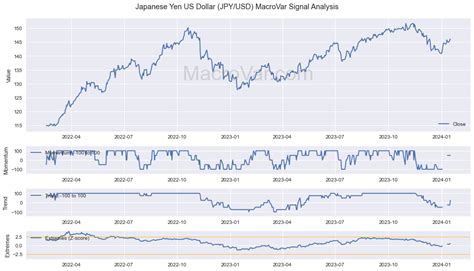 Japanese Yen US Dollar JPY/USD | Chart | Data | MacroVar