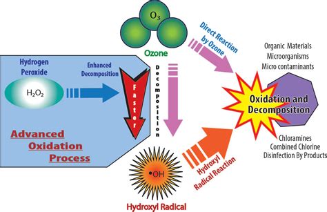 AOP and OH Explained • Pool Chemistry Training Institute