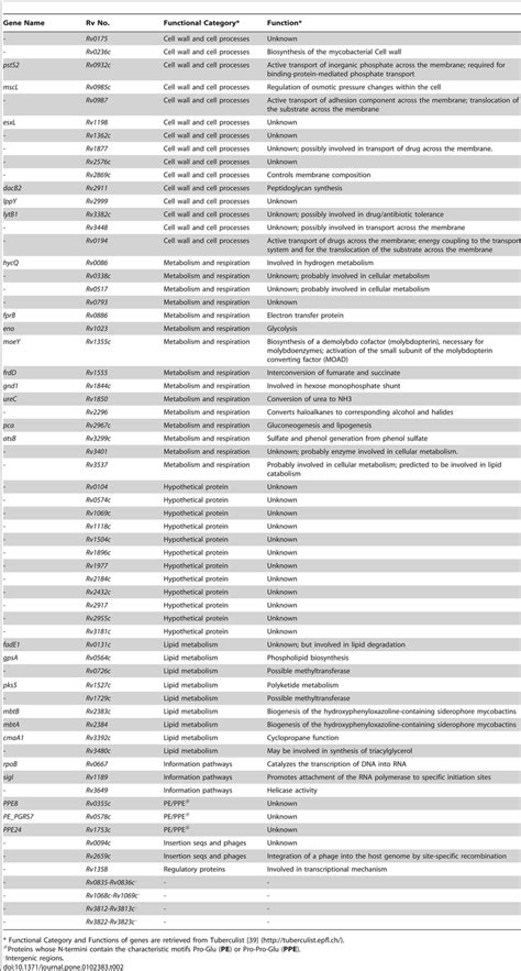 Genes and intergenic regions potentially associated with INH-resistance ...