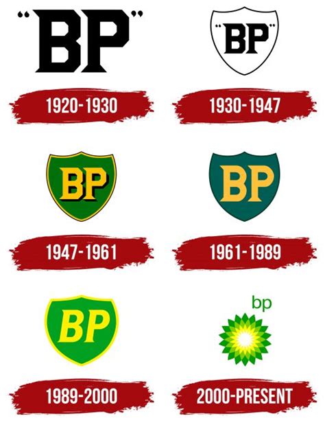 BP Logo and symbol, meaning, history, PNG, brand