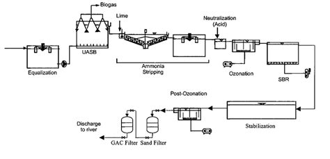 Flow diagram of the leachate treatment plant at Komurcuoda landfill ...