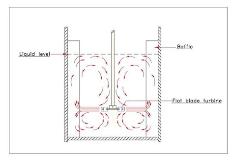 Unimix Equipment Radial Flow Impeller - Unimix Equipments Pvt Ltd