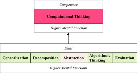 Computational thinking as a higher mental function (adapted from Silva ...