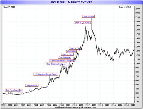 Gold Price Today | Price of Gold Per Ounce | Gold Spot Price Charts